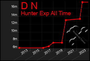 Total Graph of D N