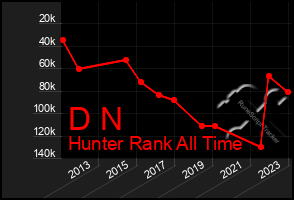 Total Graph of D N