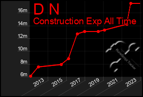 Total Graph of D N