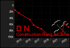 Total Graph of D N