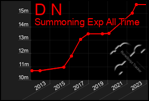 Total Graph of D N