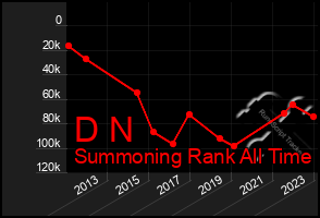 Total Graph of D N