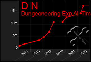 Total Graph of D N