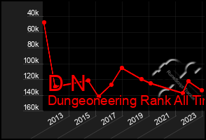 Total Graph of D N