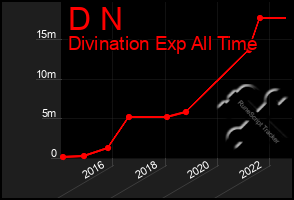 Total Graph of D N