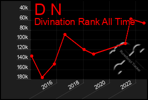 Total Graph of D N