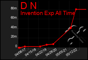 Total Graph of D N