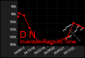 Total Graph of D N