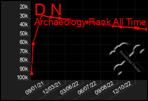 Total Graph of D N