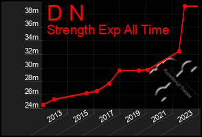 Total Graph of D N