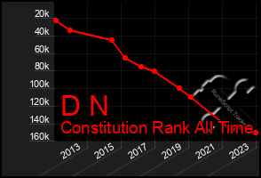 Total Graph of D N