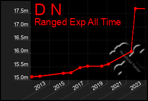 Total Graph of D N