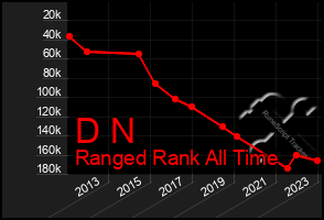 Total Graph of D N