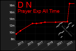 Total Graph of D N