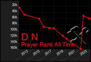 Total Graph of D N