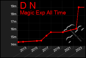 Total Graph of D N