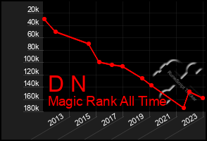 Total Graph of D N