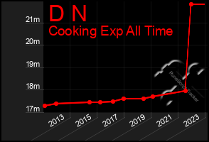 Total Graph of D N