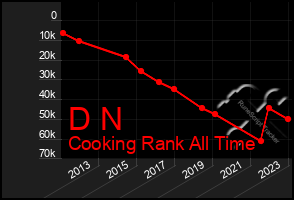 Total Graph of D N