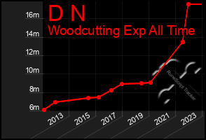 Total Graph of D N