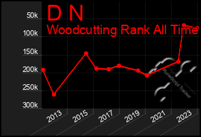 Total Graph of D N