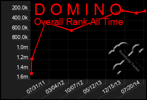 Total Graph of D O M I N O