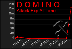 Total Graph of D O M I N O