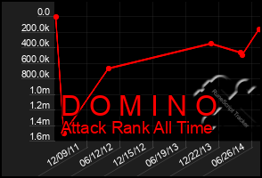 Total Graph of D O M I N O