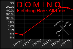Total Graph of D O M I N O