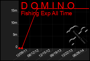 Total Graph of D O M I N O