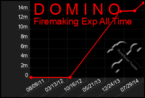 Total Graph of D O M I N O