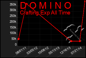 Total Graph of D O M I N O
