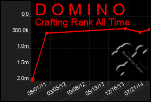 Total Graph of D O M I N O