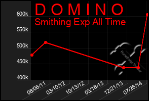 Total Graph of D O M I N O