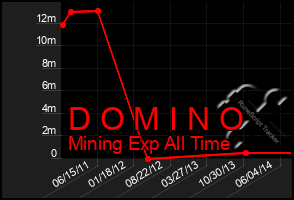 Total Graph of D O M I N O