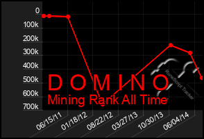 Total Graph of D O M I N O
