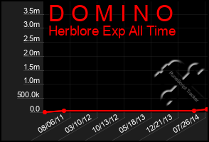 Total Graph of D O M I N O