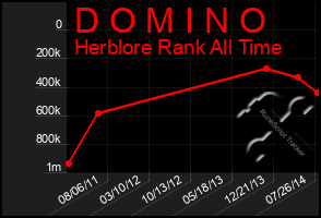 Total Graph of D O M I N O