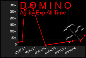 Total Graph of D O M I N O