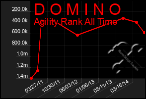 Total Graph of D O M I N O
