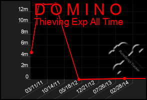 Total Graph of D O M I N O