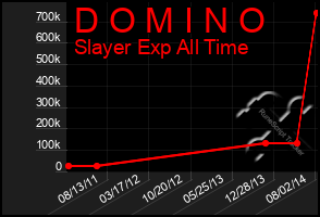 Total Graph of D O M I N O