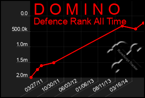 Total Graph of D O M I N O