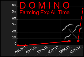 Total Graph of D O M I N O