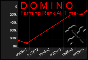 Total Graph of D O M I N O