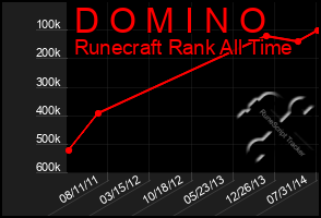 Total Graph of D O M I N O