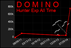 Total Graph of D O M I N O