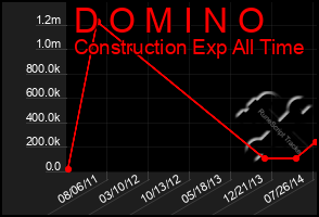 Total Graph of D O M I N O