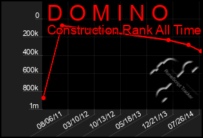 Total Graph of D O M I N O