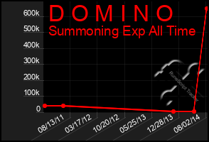Total Graph of D O M I N O